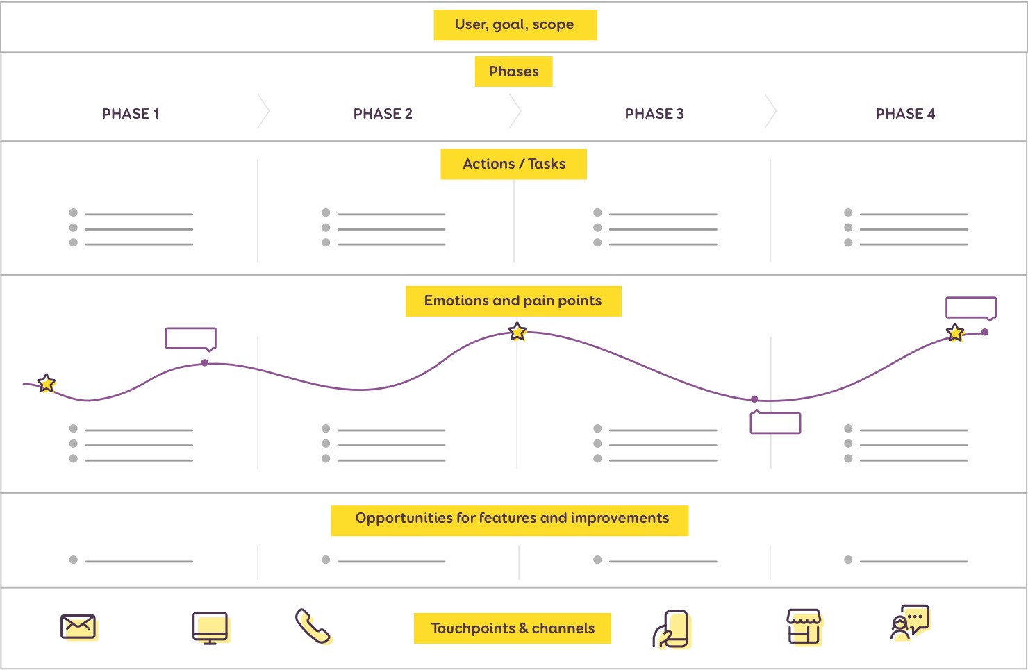 user journey